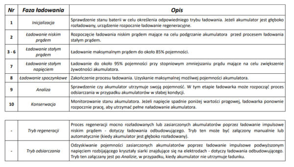 Ładowarka akumulatorowa z Wyświetlaczem LCD 12V i 24V