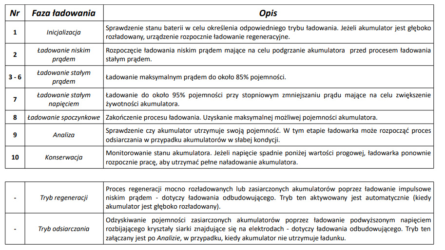 Ładowarka akumulatorowa z Wyświetlaczem LCD 6V i 12V